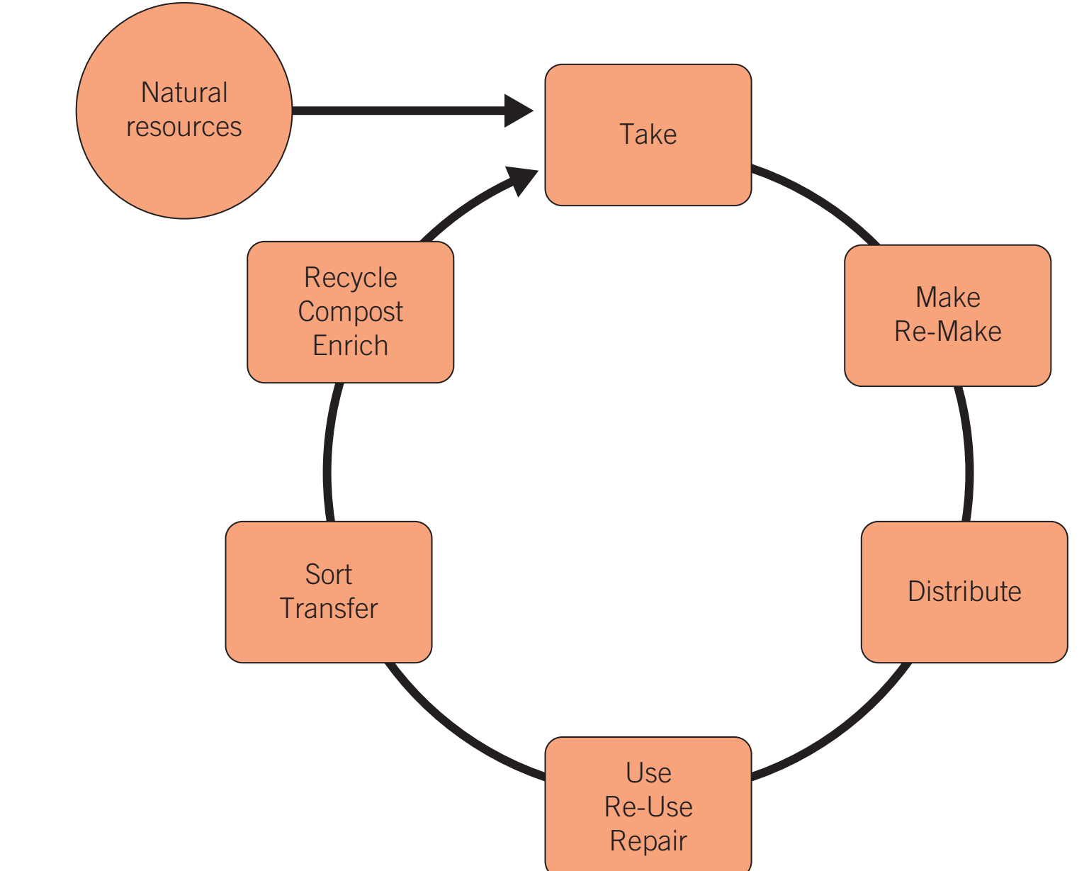 Sustainable Lifecycle Diagram