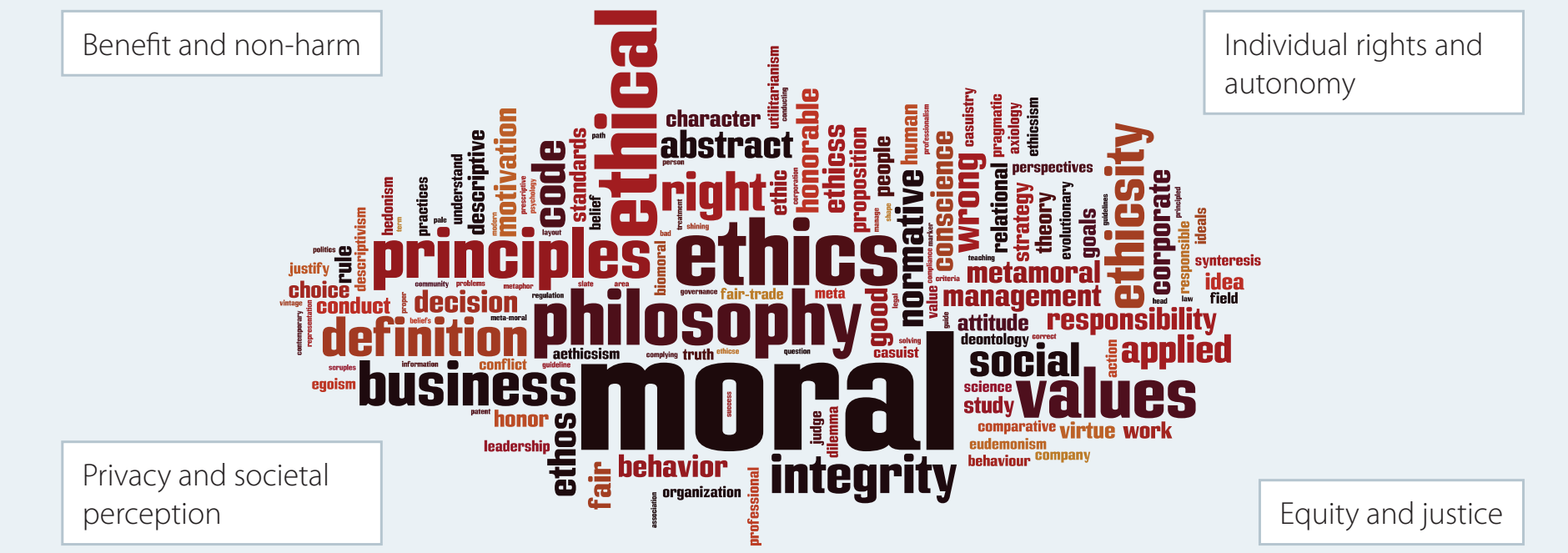 Contrasting ethical practices in research