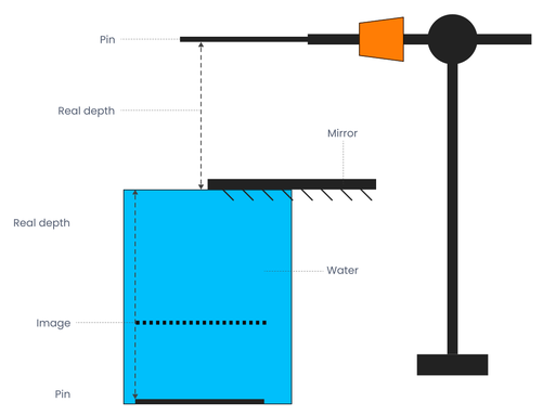 Experimental Setup