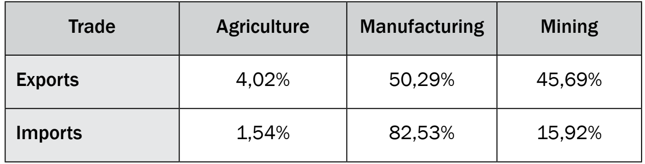 Graphical representation detailing employment changes across mining, manufacturing, and agriculture sectors.