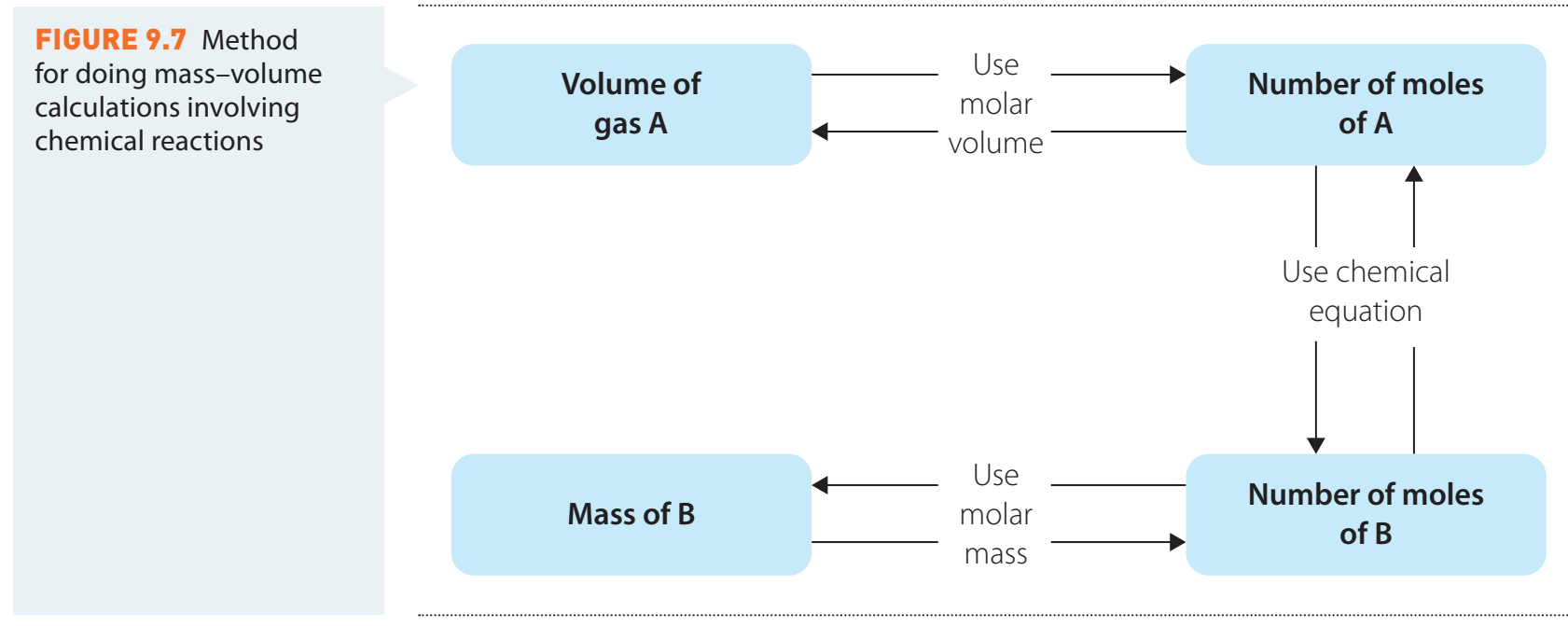 Flowchart outlining steps to calculate theoretical yield from a balanced chemical equation.