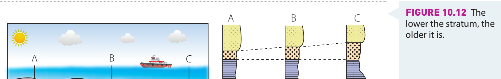 A diagram illustrating layers of a stratified sedimentary rock formation to explain stratigraphy and sediment analysis.