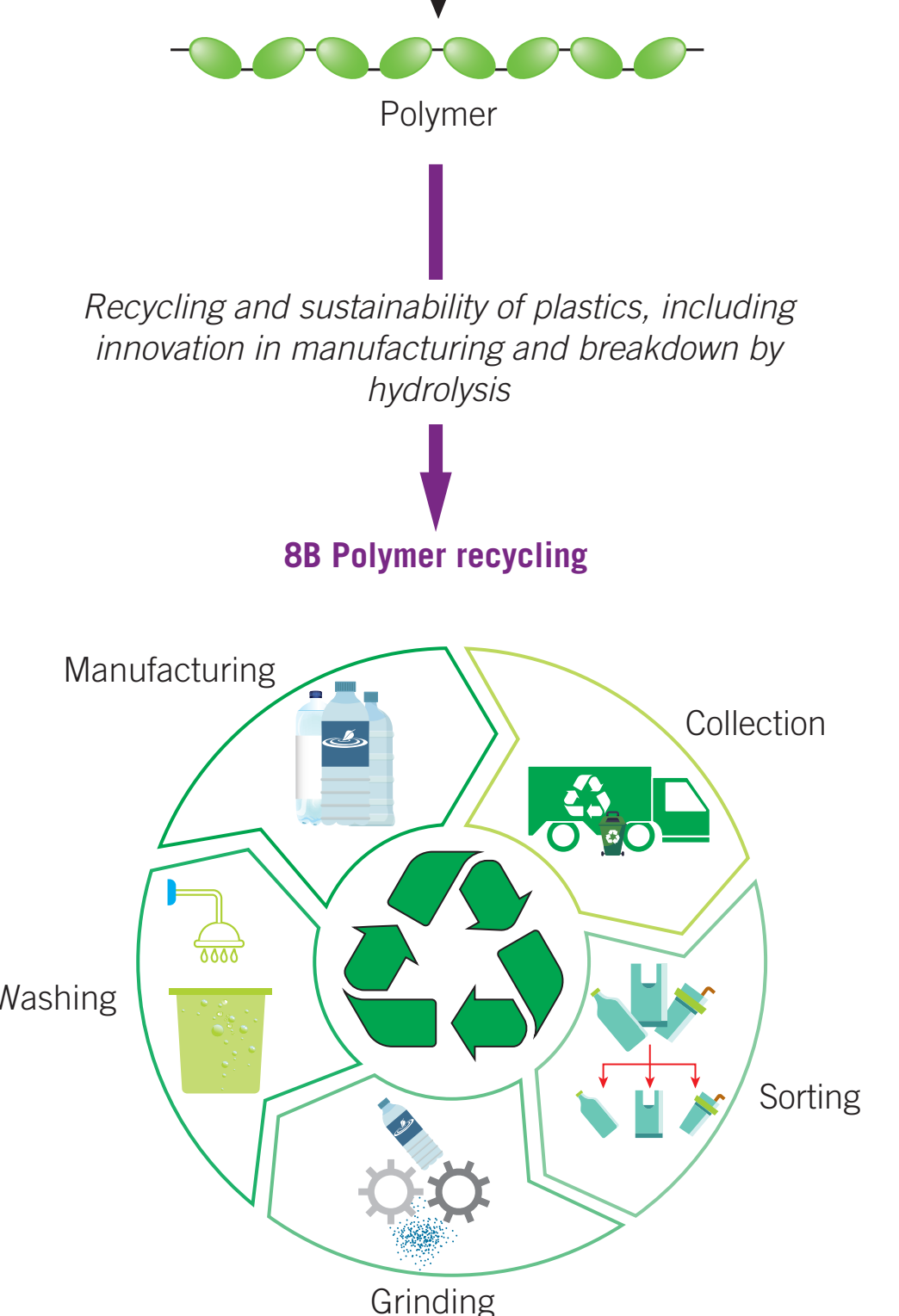 Recycling Process of Plastics