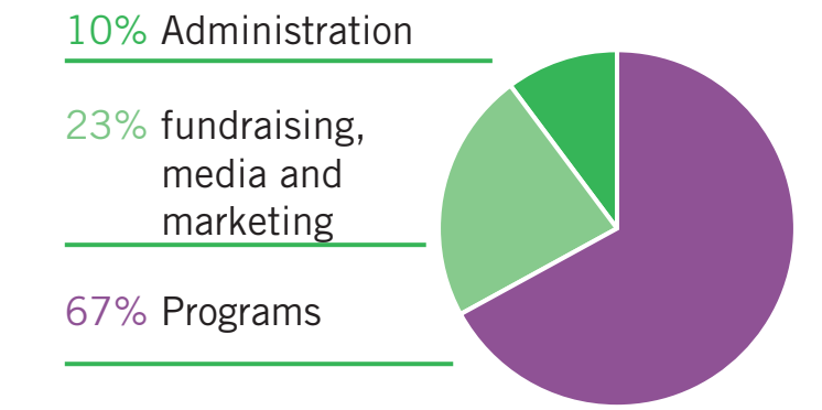 Cost Breakdown Pie Chart