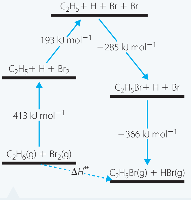 Visual walkthrough of hydrogenation and halogenation reactions, depicting energy changes and bond structures.