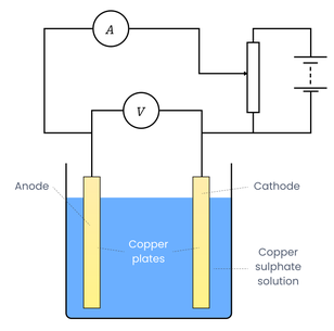 Circuit diagram with copper electrodes in copper sulfate solution