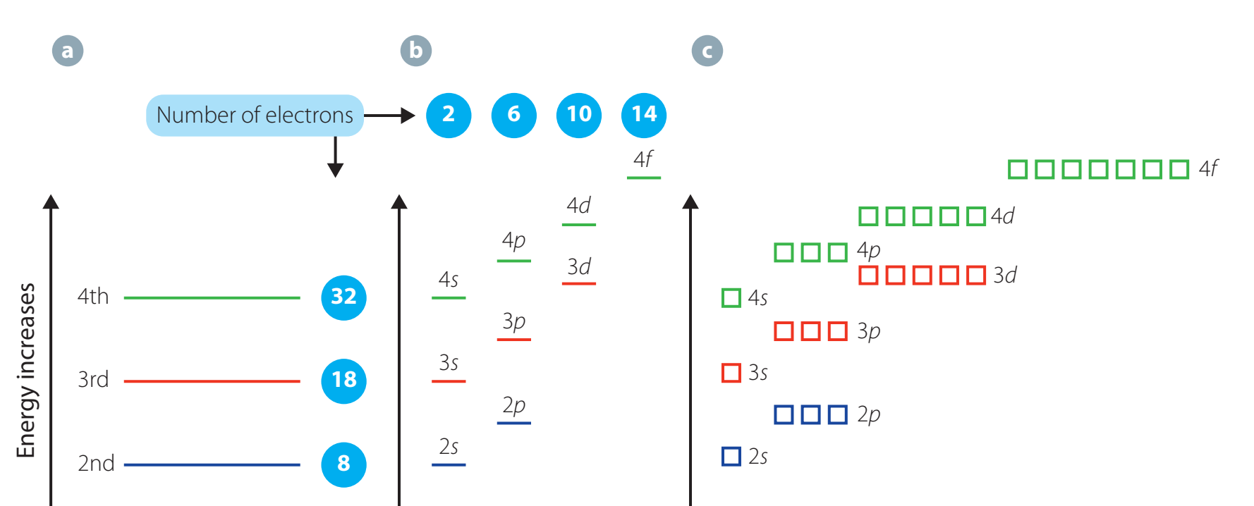 Diagram: Energy levels