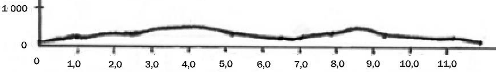 Graph for optimisation problem