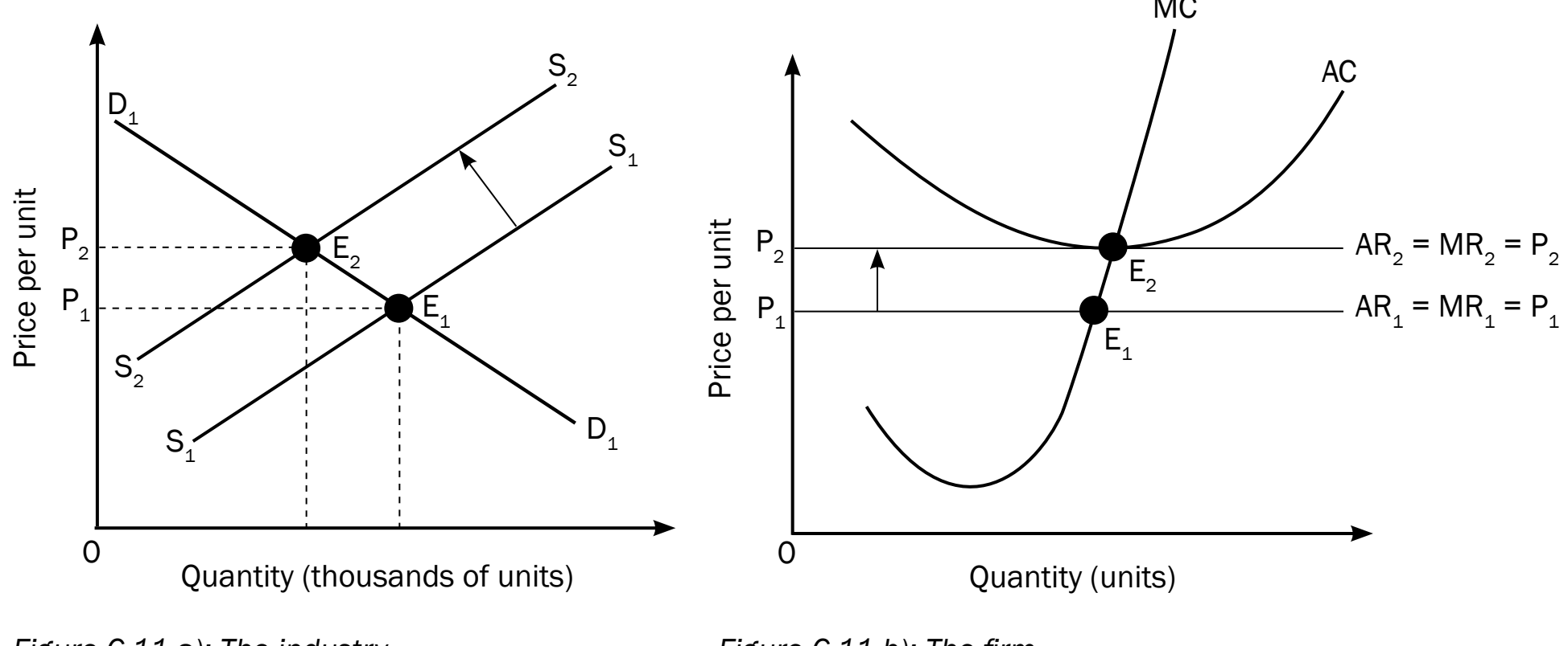 Diagram showing industry supply curve adjustments leading to long-run equilibrium through firm entry and exit.
