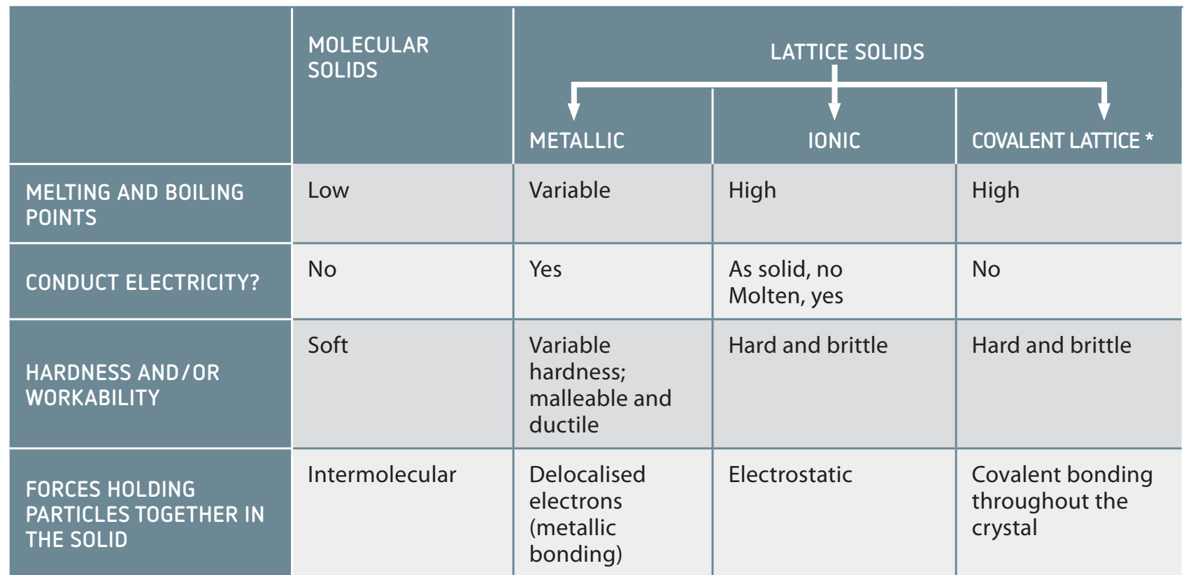 Table comparing energy required to break ionic, covalent, and metallic bonds.