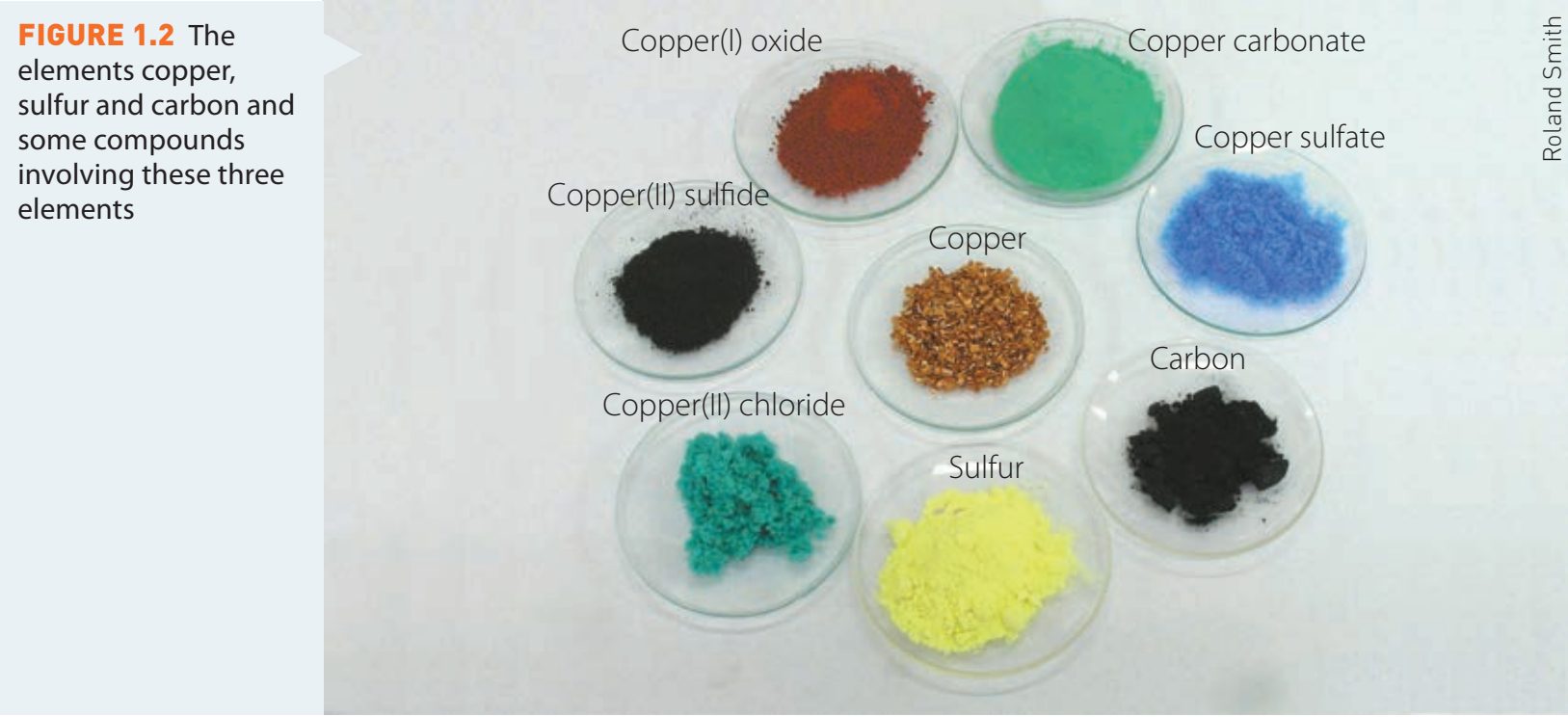 Diagram illustrating colour change during copper oxidation.