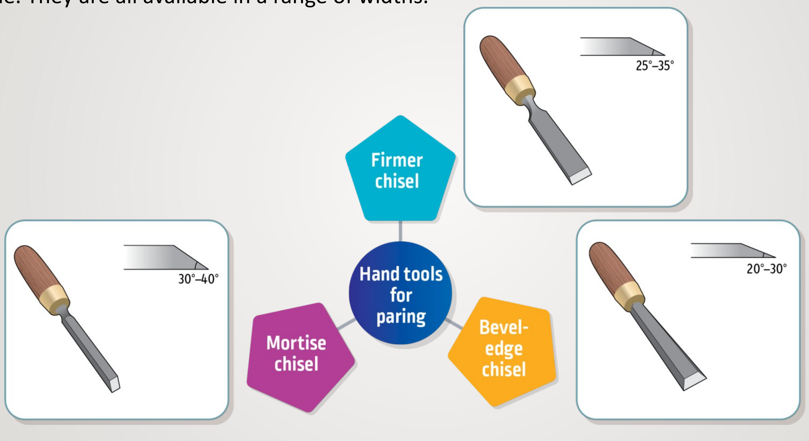 Hand tools for paring, featuring three types of chisels