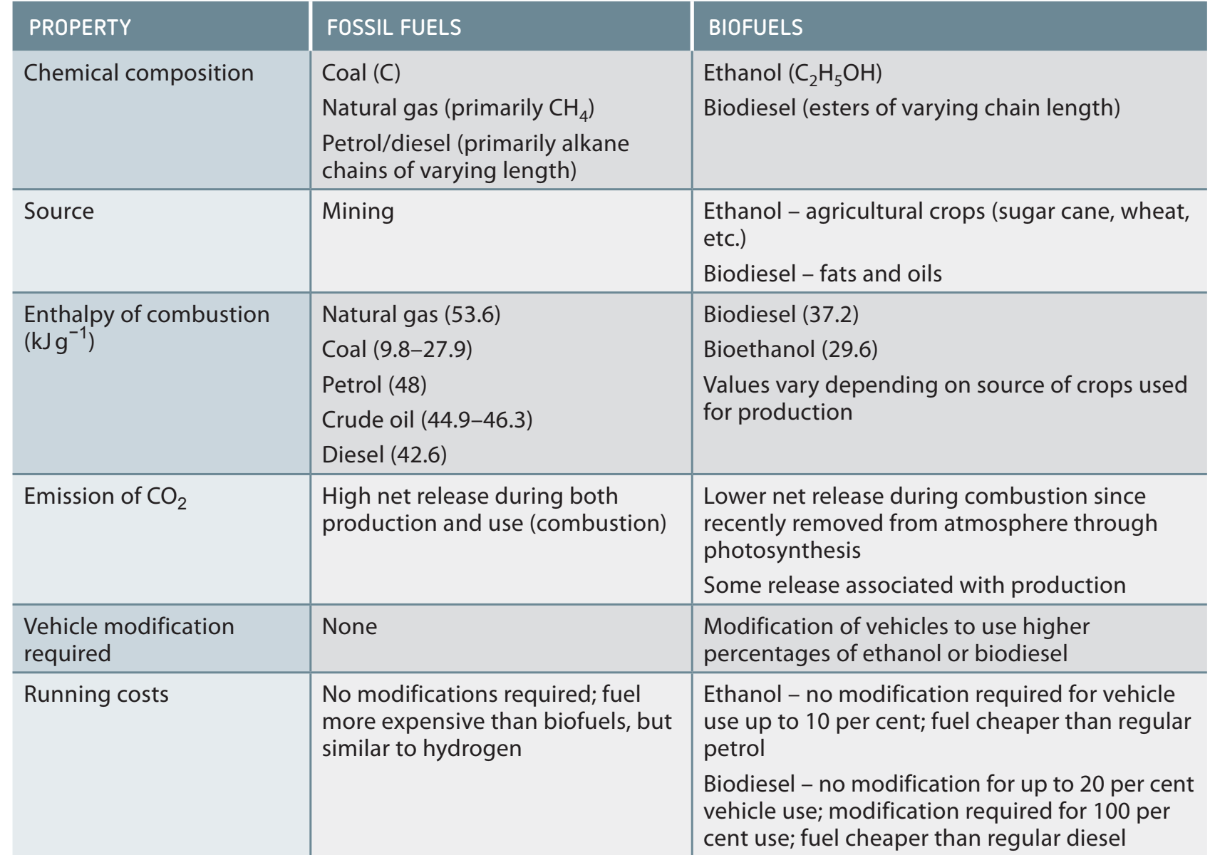 Biofuels Impact Chart