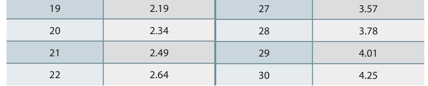 Table showing derivative values and corresponding function behavior at various points.