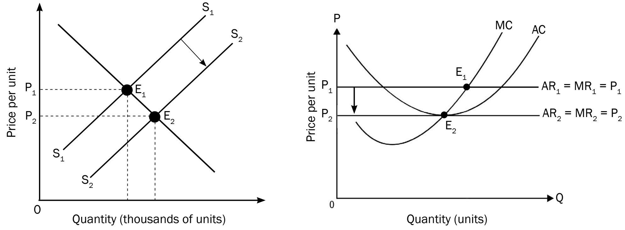 Illustration of correct versus incorrect axis labeling on supply and demand graphs.
