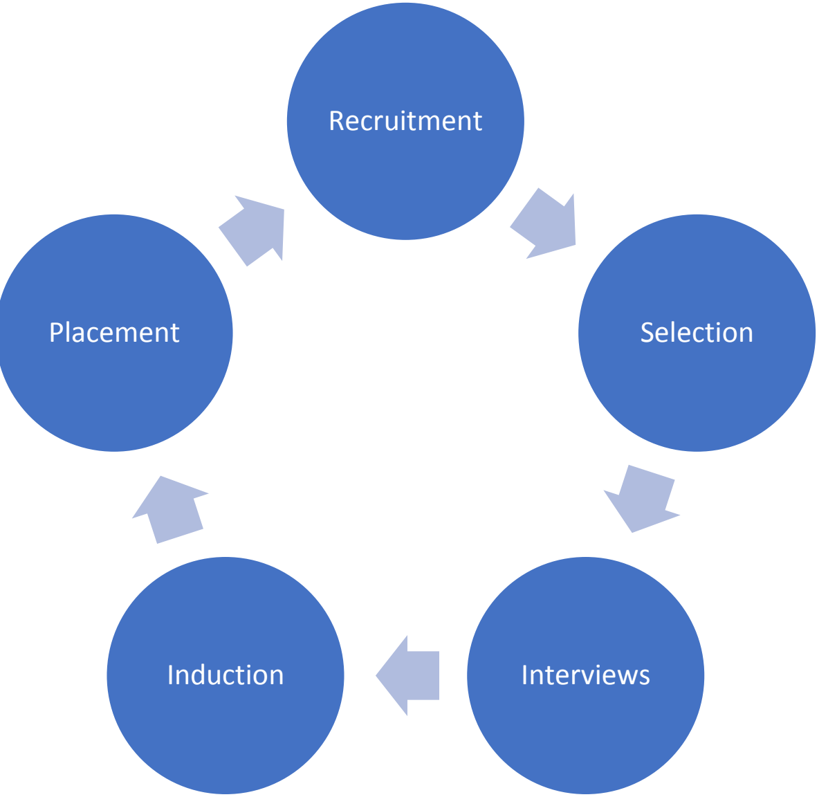 A detailed flowchart showing the recruitment process from needs identification to onboarding, including brief examples.