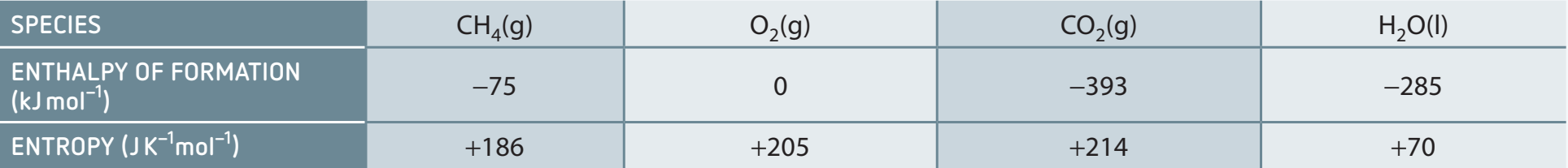 Comparison table differentiating between entropy and enthalpy with relevant equations