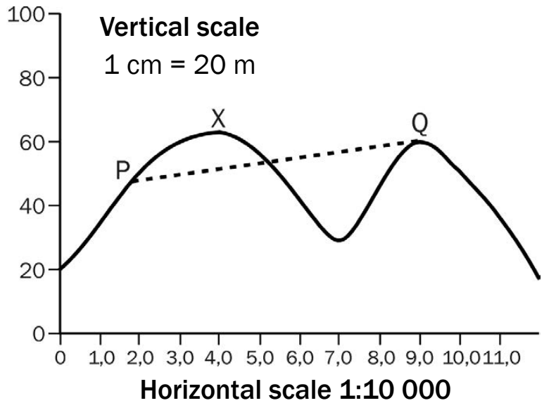 Angles of Elevation and Depression.