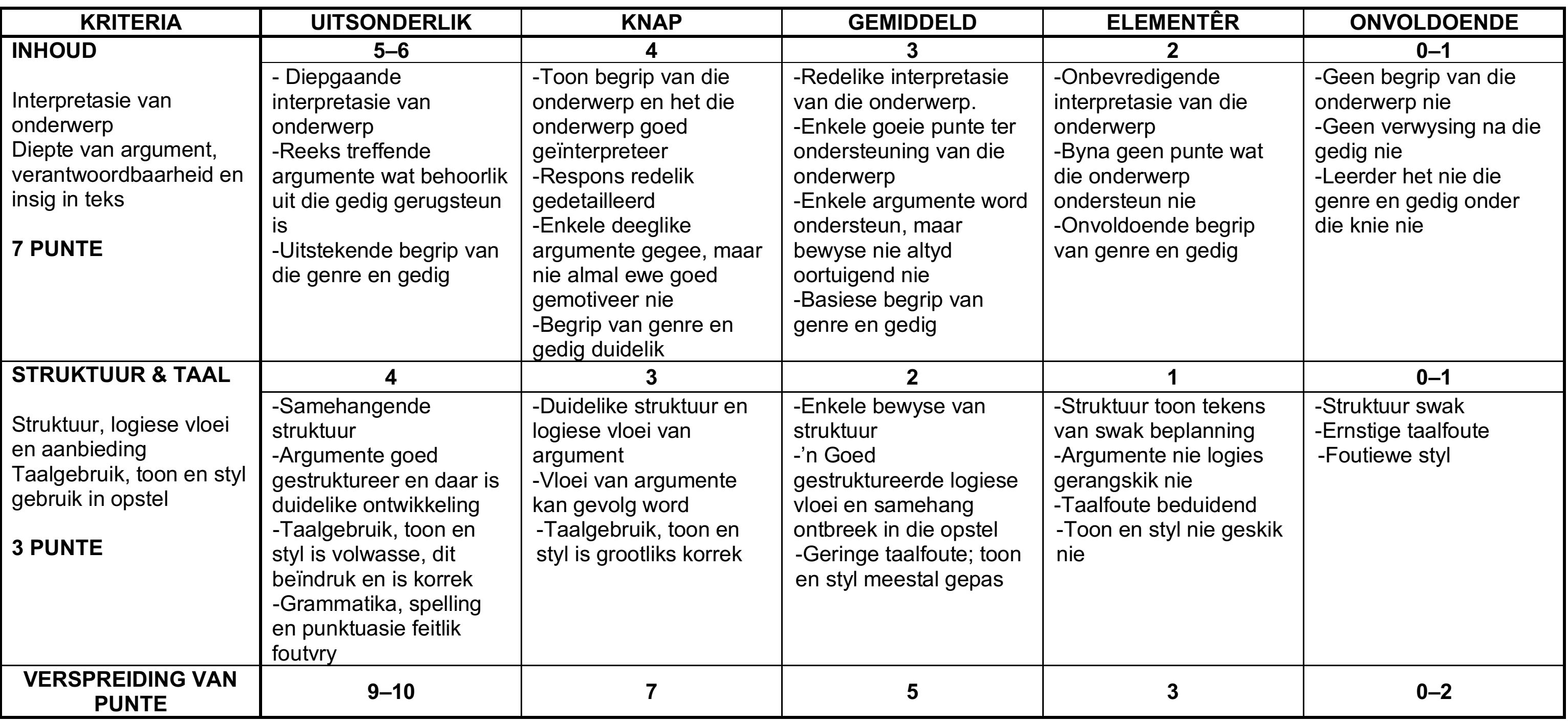 Assessment rubric layout including sections for creativity, originality, imagination