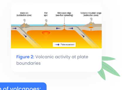 Volcanic activity at plate boundaries