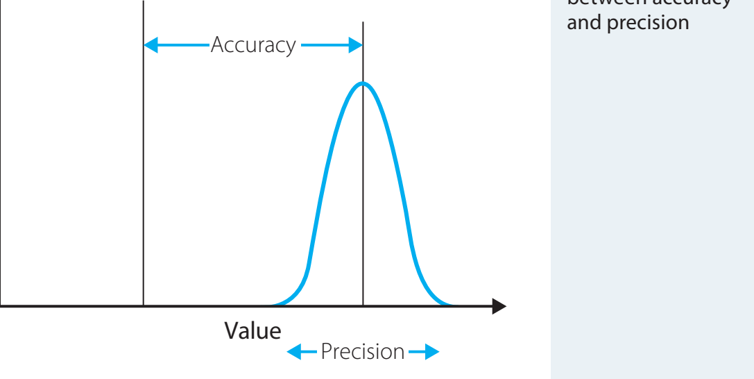 Graph illustrating efficiency and precision