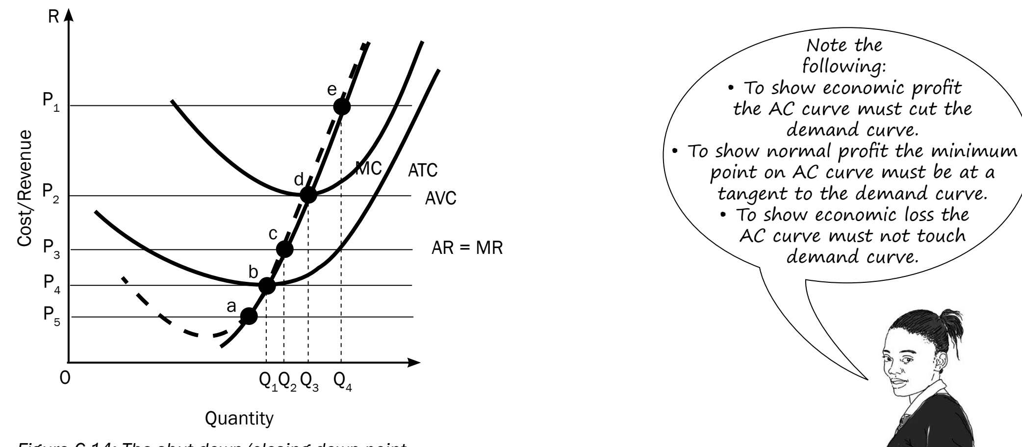 Graph displaying Average Total Cost (ATC), Average Variable Cost (AVC), Marginal Cost (MC), Total Revenue (TR), and Marginal Revenue (MR) curves with marked intersections and identifiers on critical points with labels.