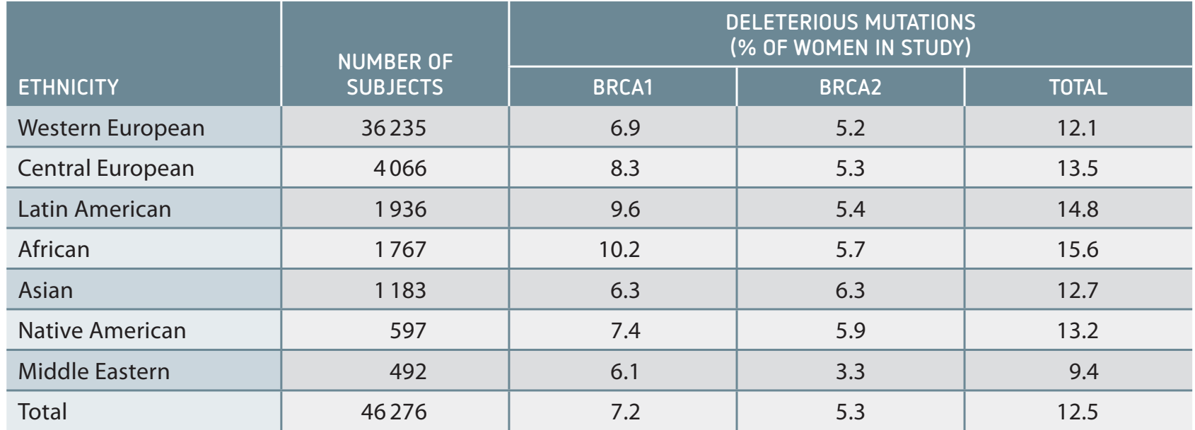 Table detailing mutations linked to diseases like cancers.