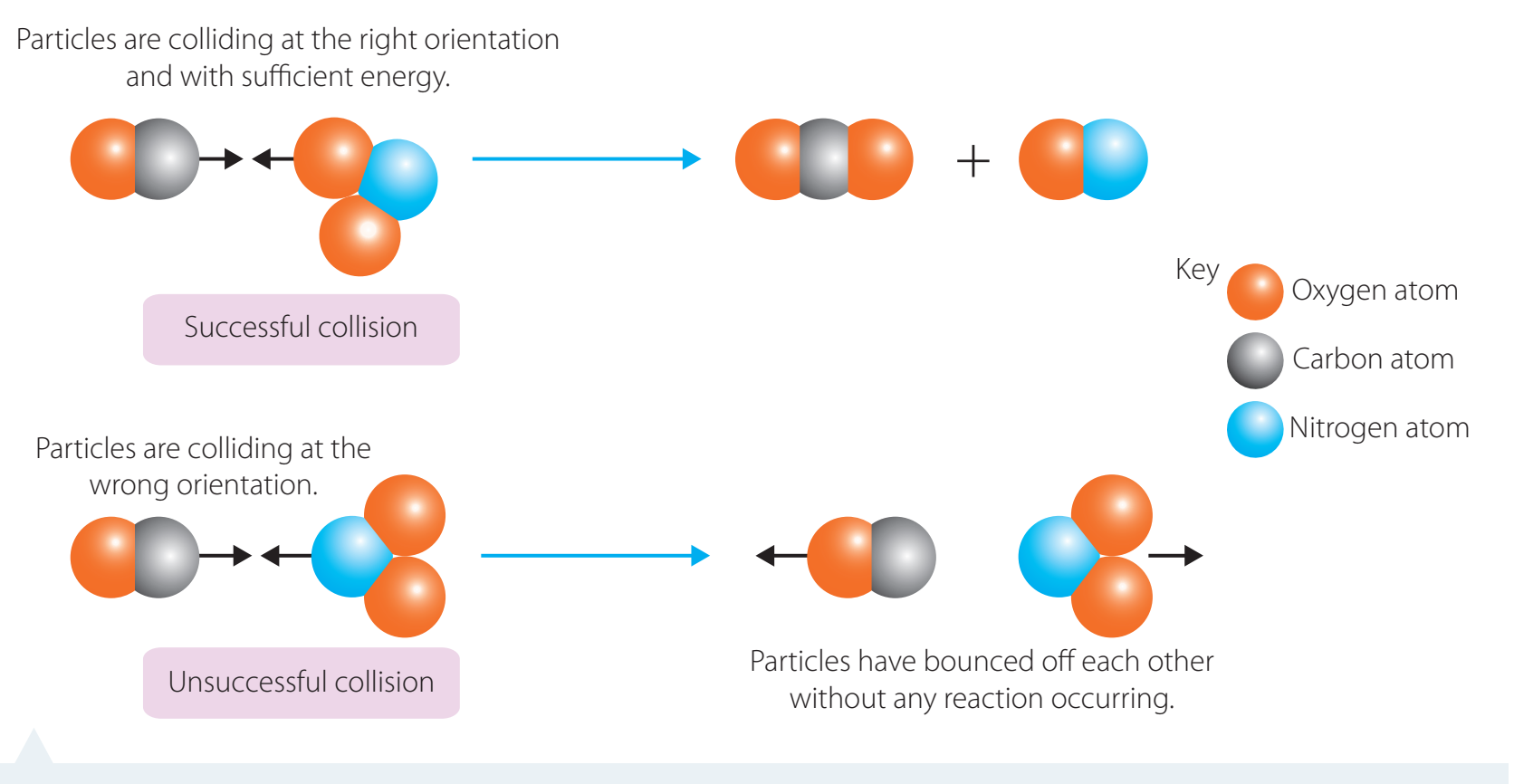 Overview of Collision Theory: Particle Paths, Energy Conditions, Orientation