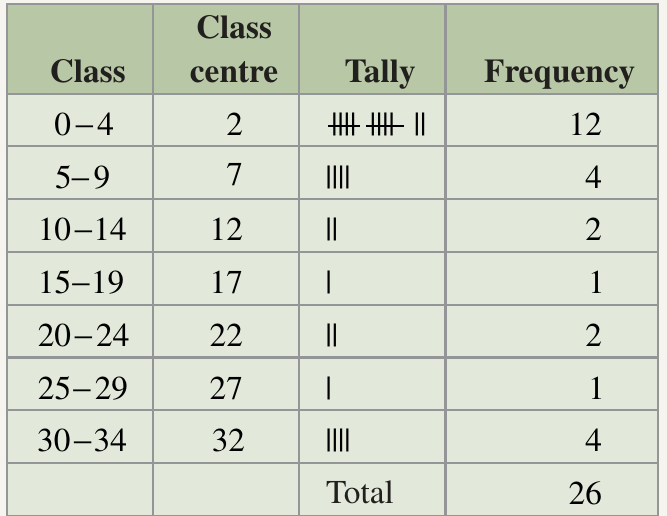 Table