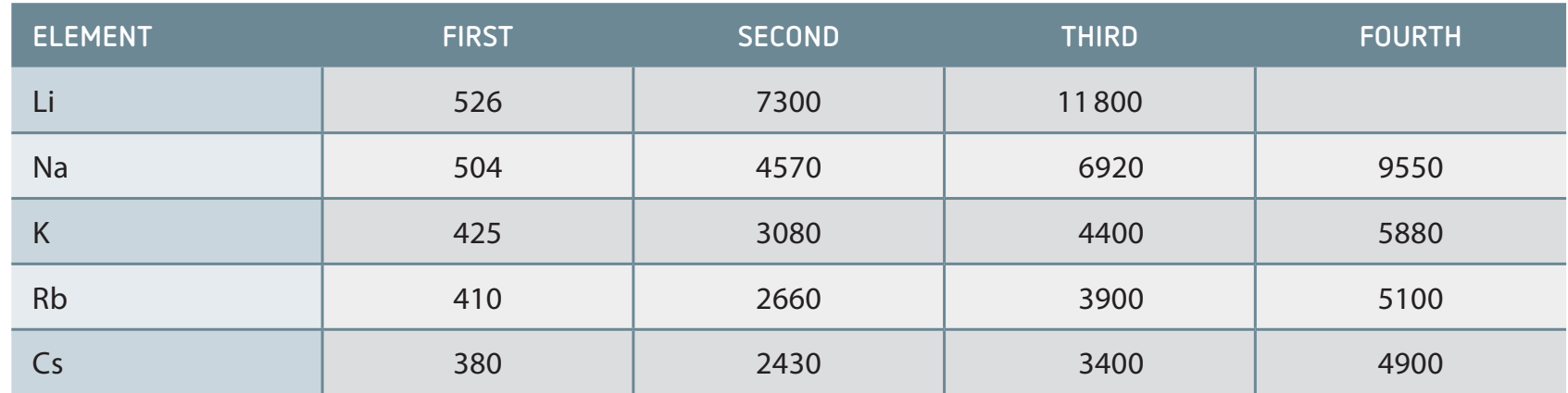 Comparative table with ionisation energy values of metals like Li, K, and Cs to demonstrate reactivity predictions.