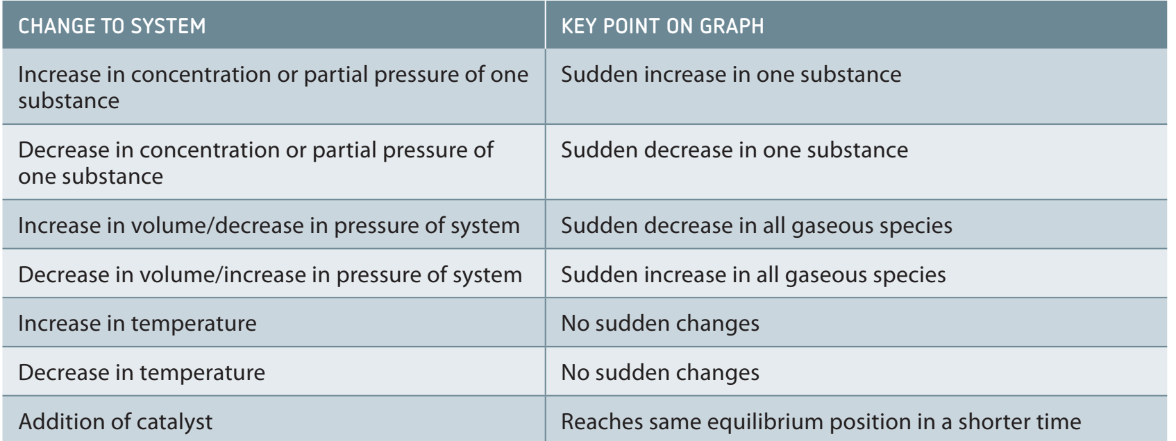 Comparison of heterogeneous and homogeneous equilibria, showing phase exclusion impacts.