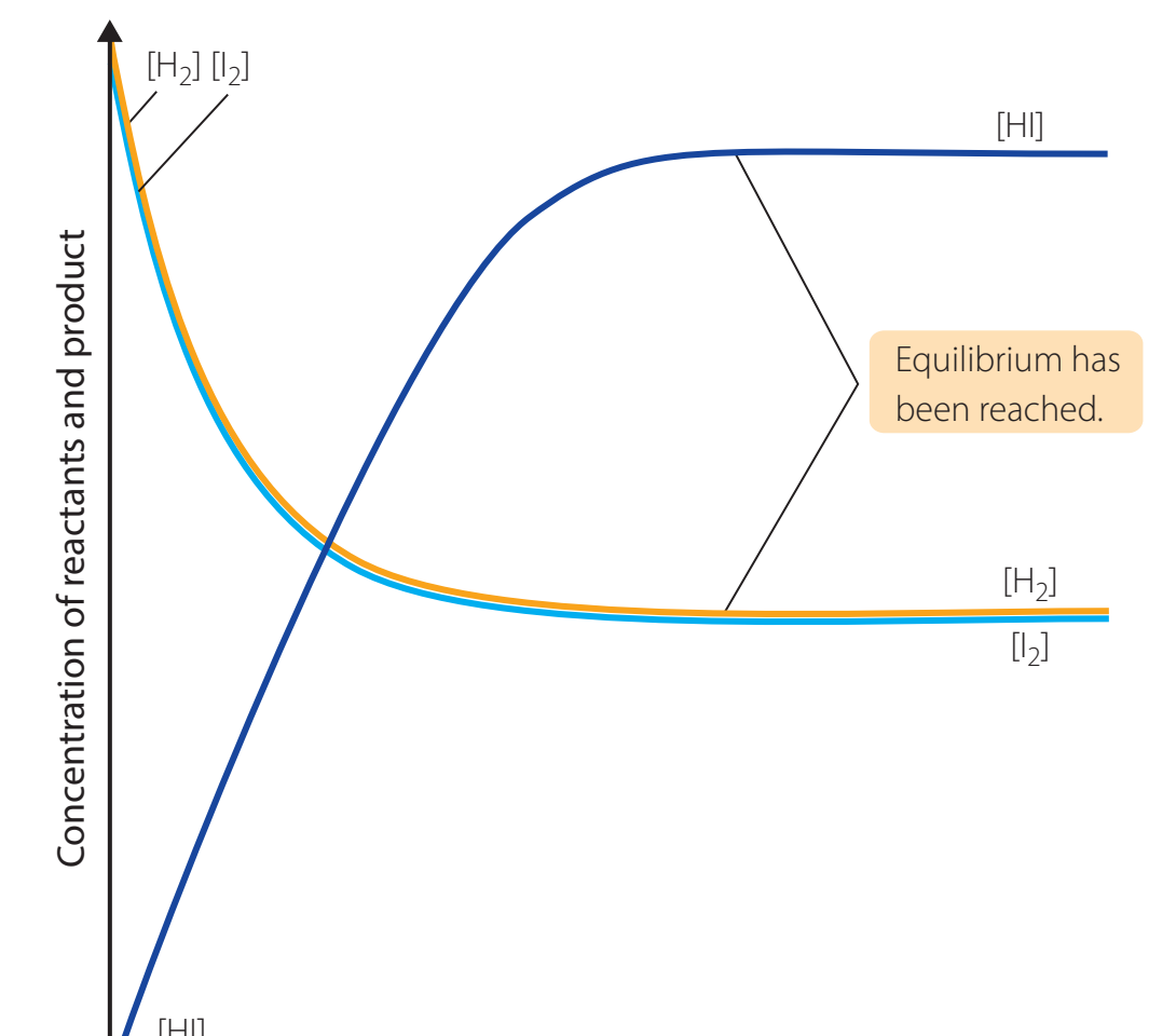 Flow diagram representing sublimation and deposition.
