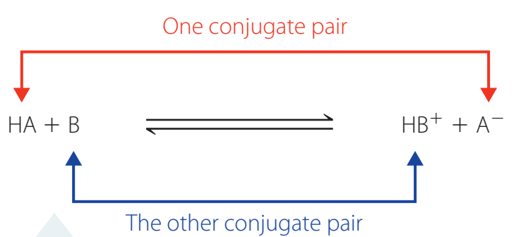 Diagram of acid dissociation equilibrium reaction with conjugate pairs.