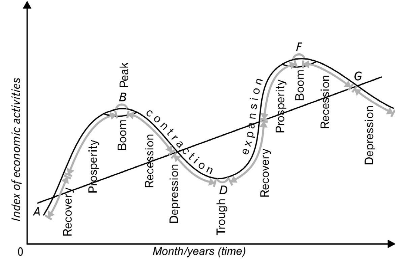A business cycle graph with annotations illustrating expansion, peak, contraction, and trough phases.
