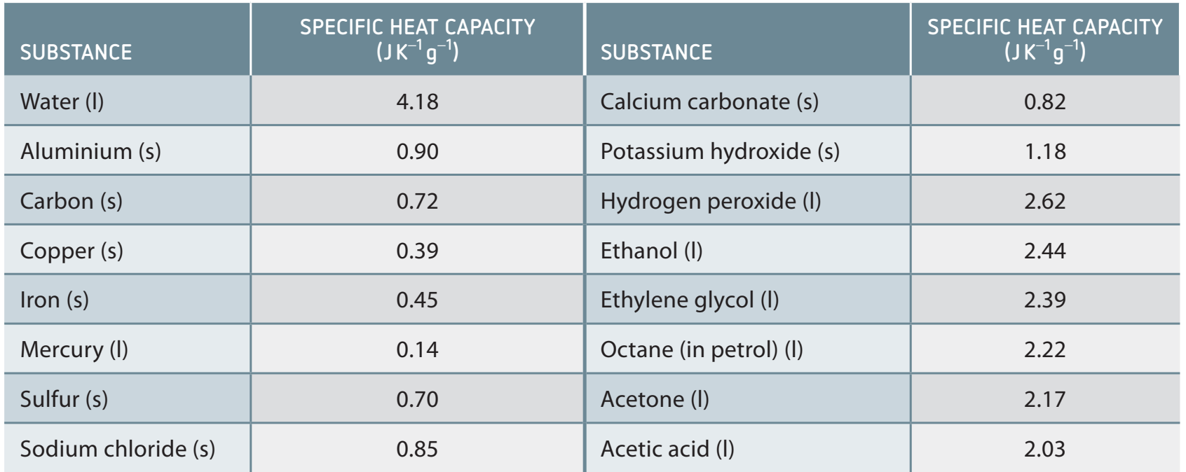 Diagram showcasing the specific heat capacities of common substances.