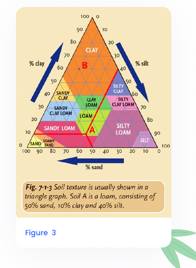 Soil texture triangle