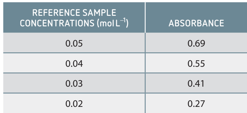 Diagram comparing various concentration measurements