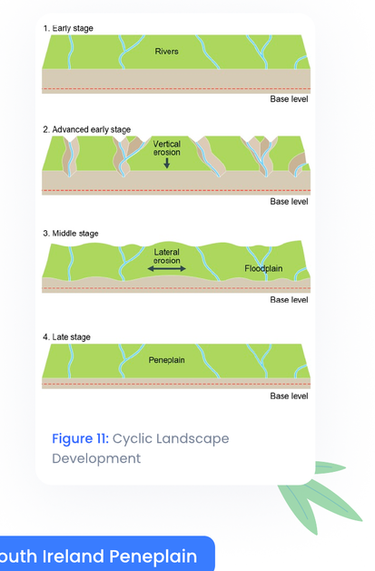 Cyclic Landscape Development