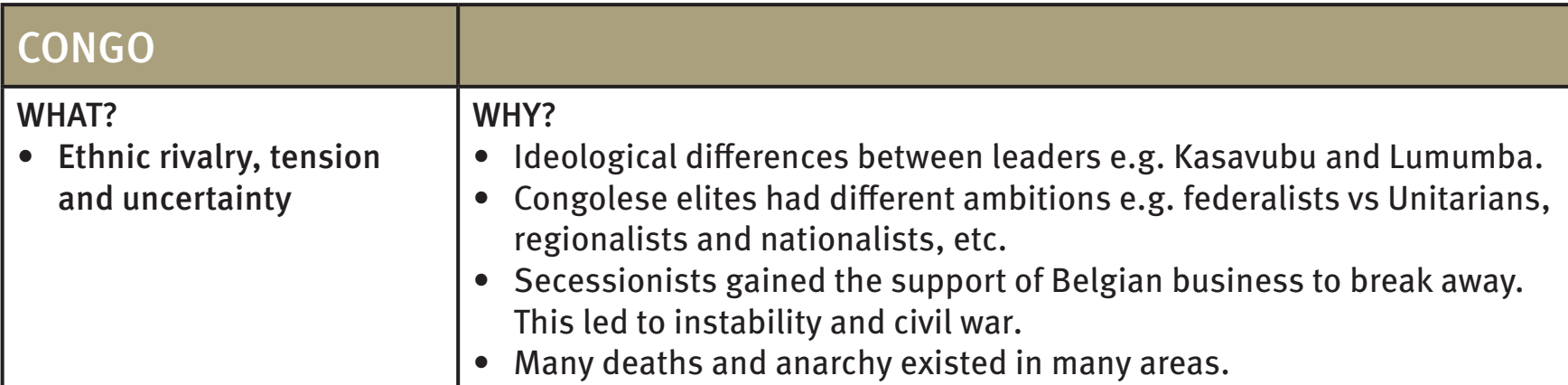 Congo's Political Hierarchy