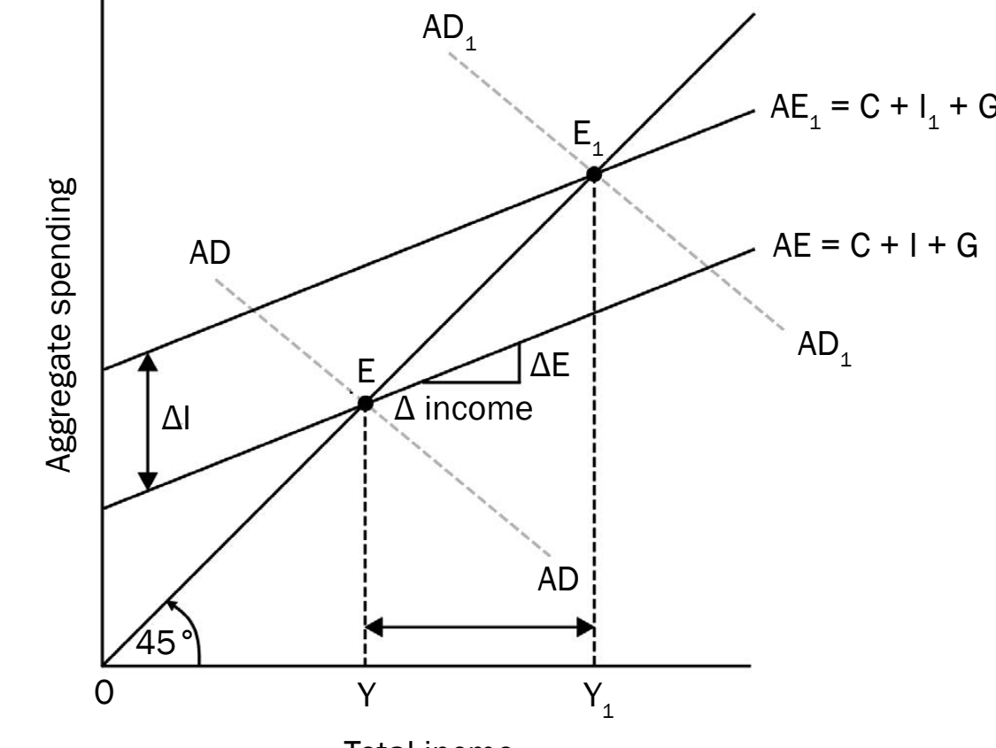Diagram illustrating monetary policy tools' effects on money supply and aggregate demand.