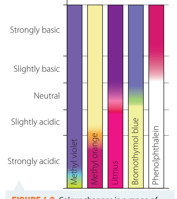 Illustration showing the colour change in a pH indicator as neutralisation progresses.