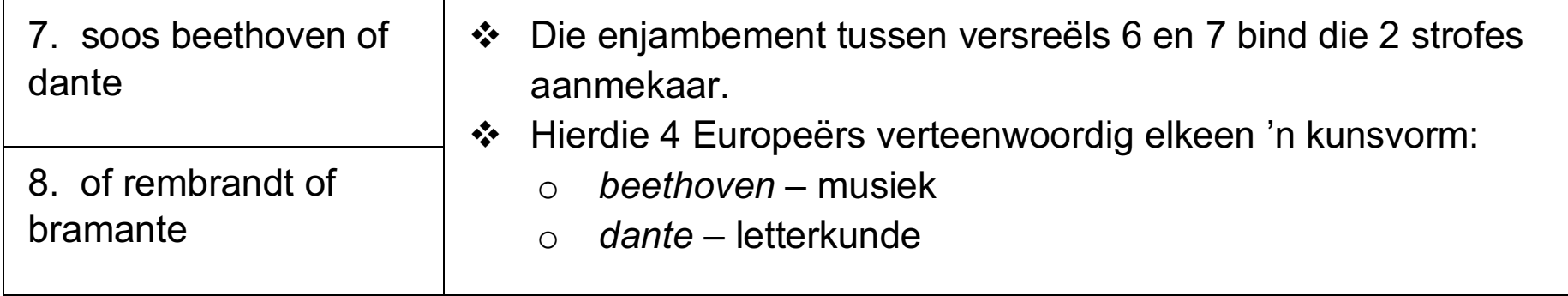 Geannoteerde diagram wat voorbeelde van enjambement in die gedig toon en demonstreer hoe dit beklemtoning van die tema bevorder.