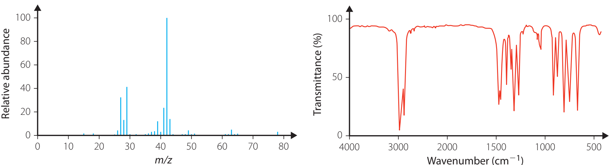 Flow Chart for Chromatography and Spectroscopy Analysis Techniques