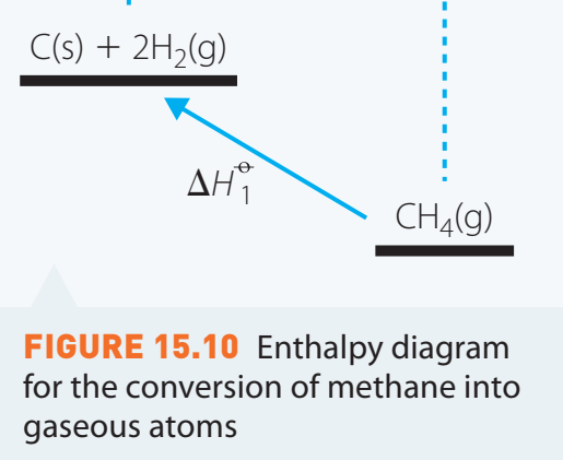 Diagram illustrating methane combustion with energy changes.