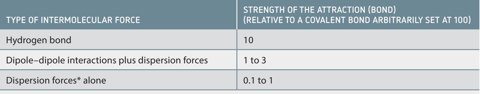 Weak forces in molecular solids