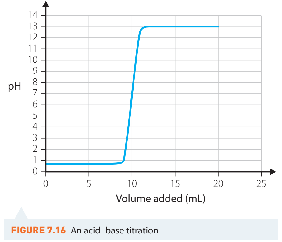 List of common exam mistakes in acid-base questions.
