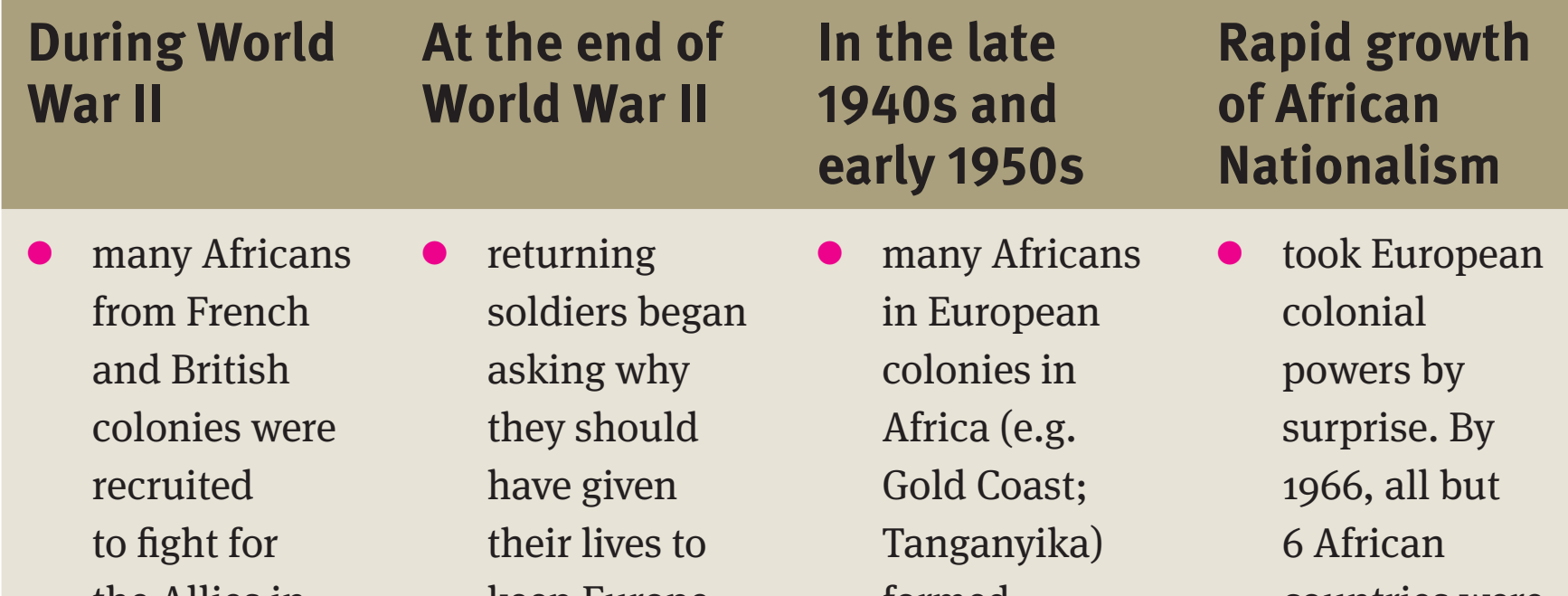 Timeline of Soviet-backed MPLA campaigns