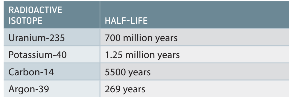 Half-lives of common isotopes.