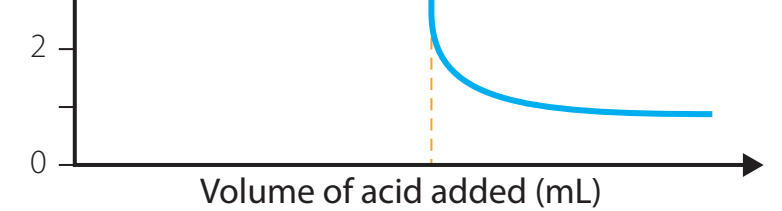 Diagram showing changes in parameters a, h, and k