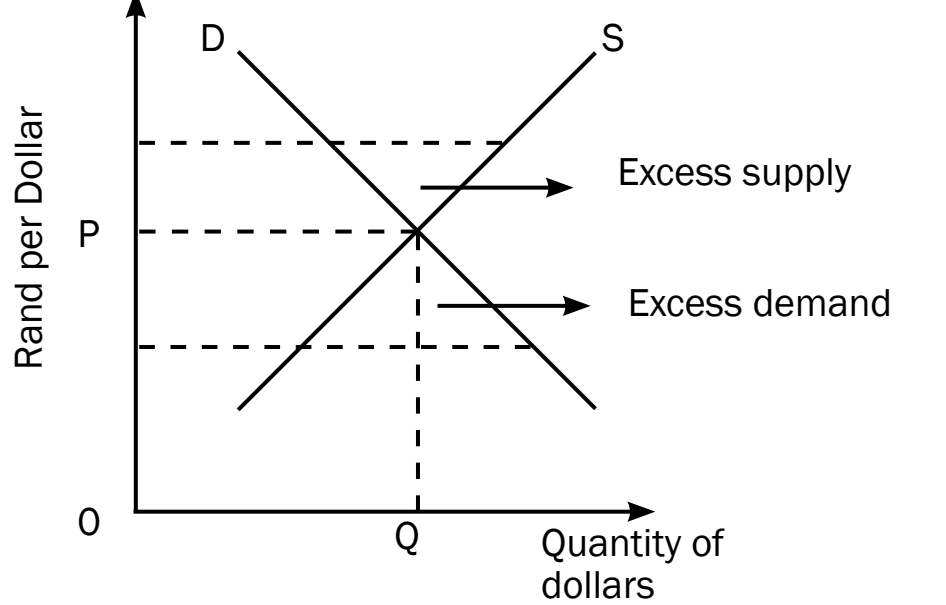 Supply and demand diagram illustrating shifts and their impact on exchange rate equilibrium.